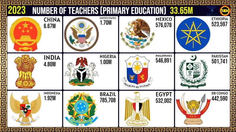 The Countries With Most Teachers in the World ( Primary
